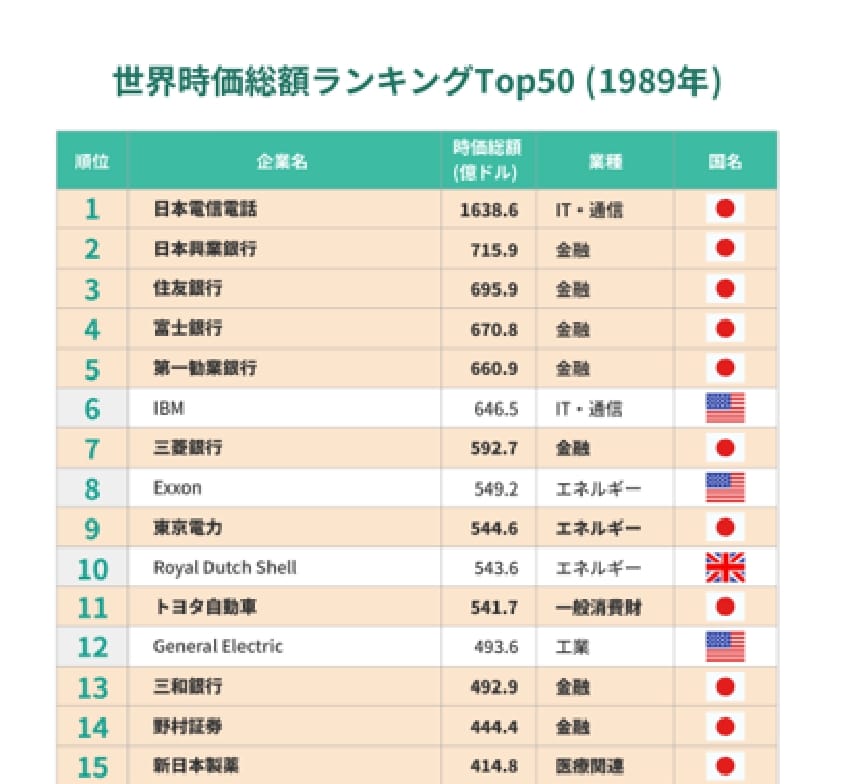 世界時価総額ランキングTOP50（1989年）